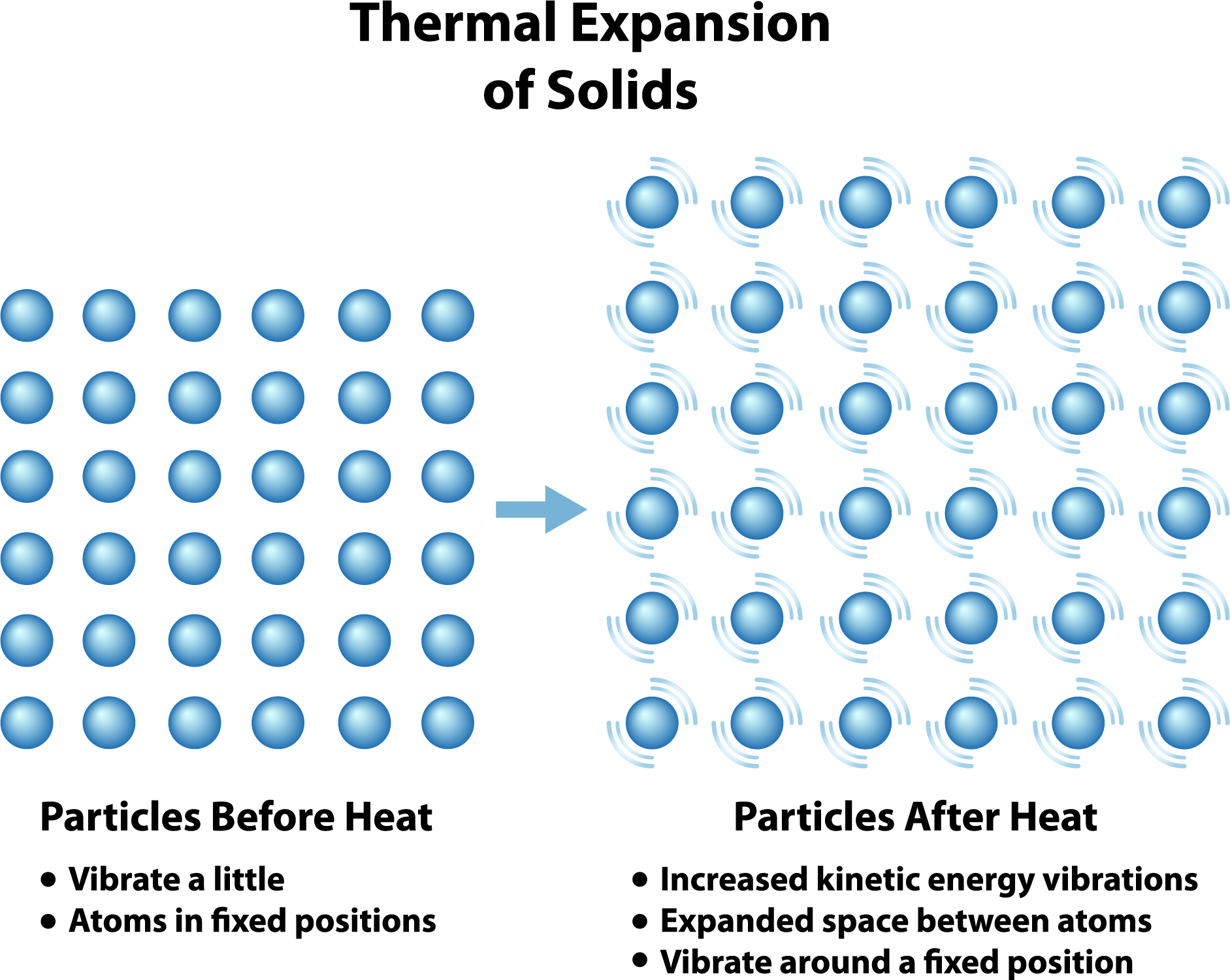 Thermal Expanision — lesson. Science State Board, Class 10.