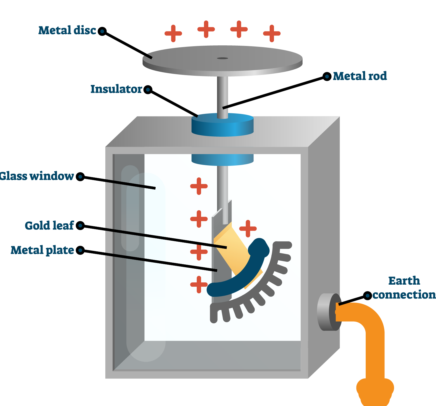 Gold leaf electroscope — lesson. Science State Board, Class 8.