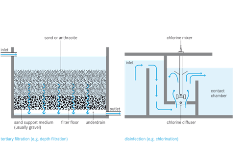 730px-Disinfection_and_Tertiary_Filtration_diagram.svg.png