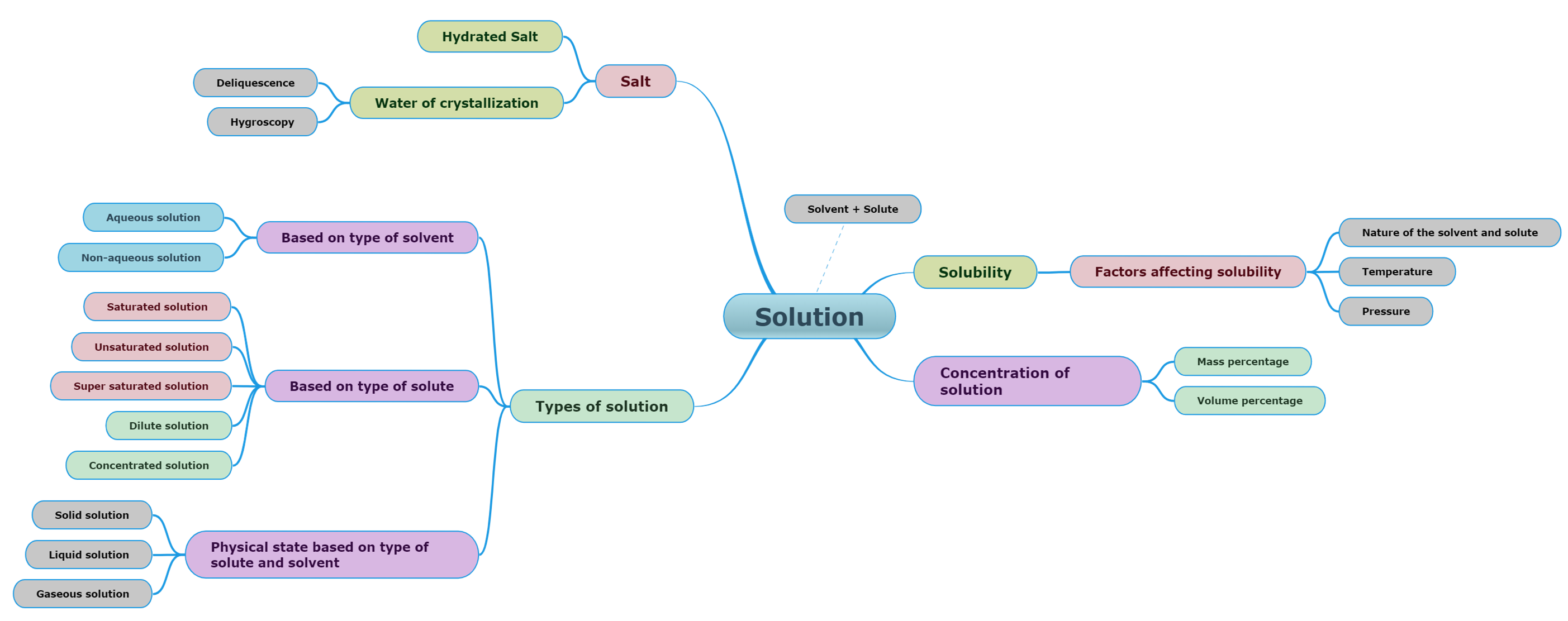 Mind Map Lesson Science State Board Class 10 