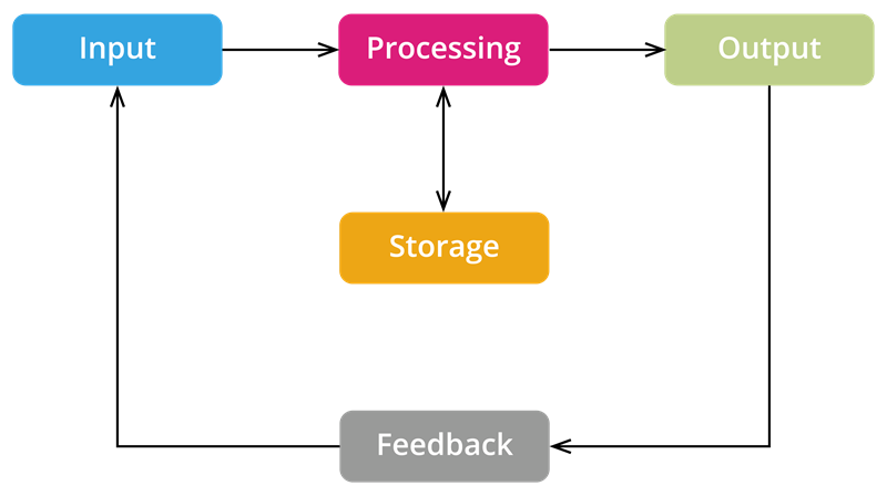 Computer - An introduction — lesson. Science State Board, Class 6.