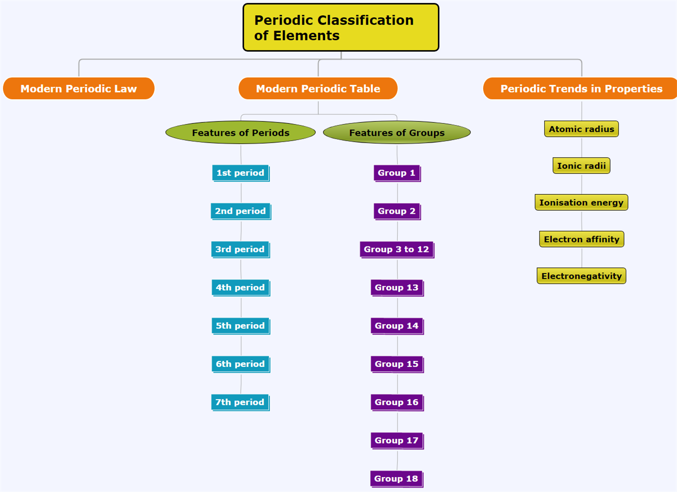 Mind map — lesson. Science State Board, Class 10.