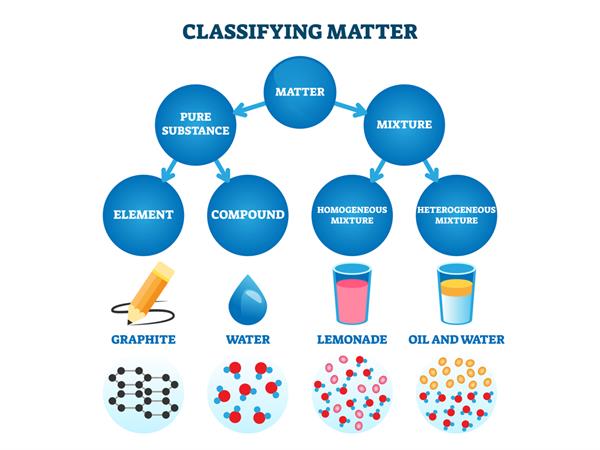 differentiating-pure-substances-and-mixtures-lesson-science-state