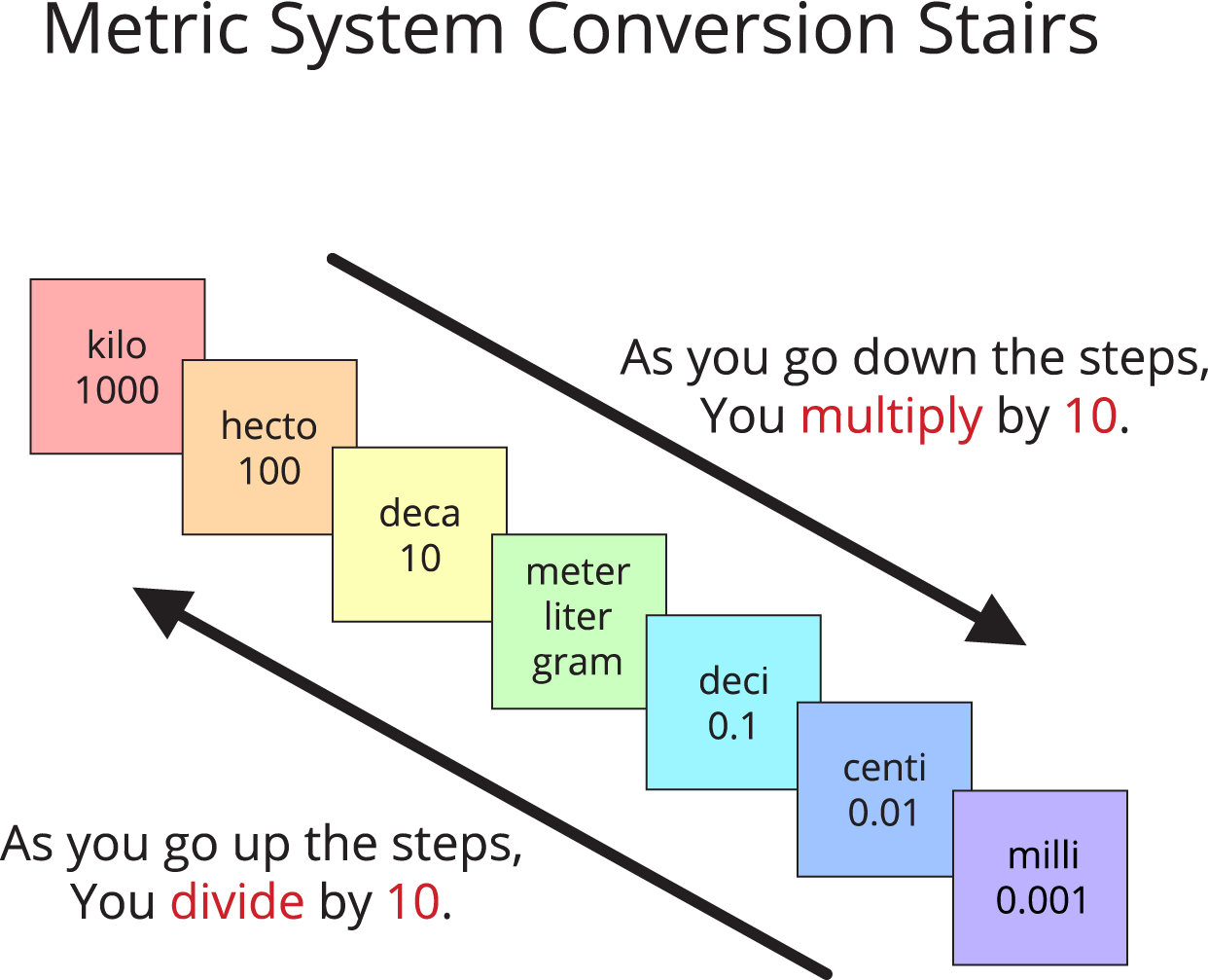 10 000 Steps Conversion Chart