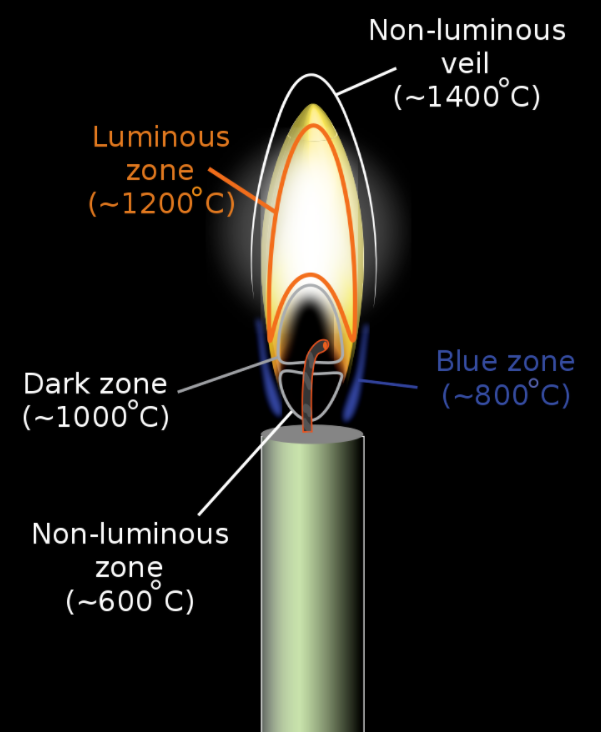 flame-lesson-science-cbse-class-8