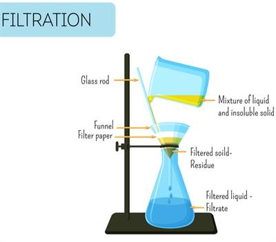 Filtration — lesson. Science CBSE, Class 9.