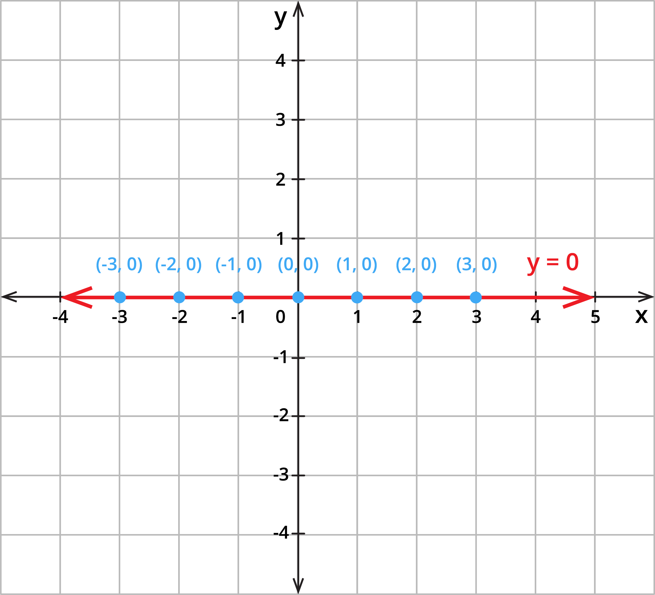 Equation of coordinate axes — lesson. Mathematics State Board, Class 10.