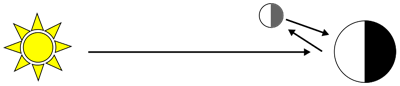 765px-Earthshine_diagram.svg.png