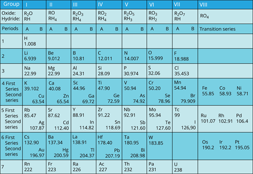 Mendeleev's Periodic Table.png