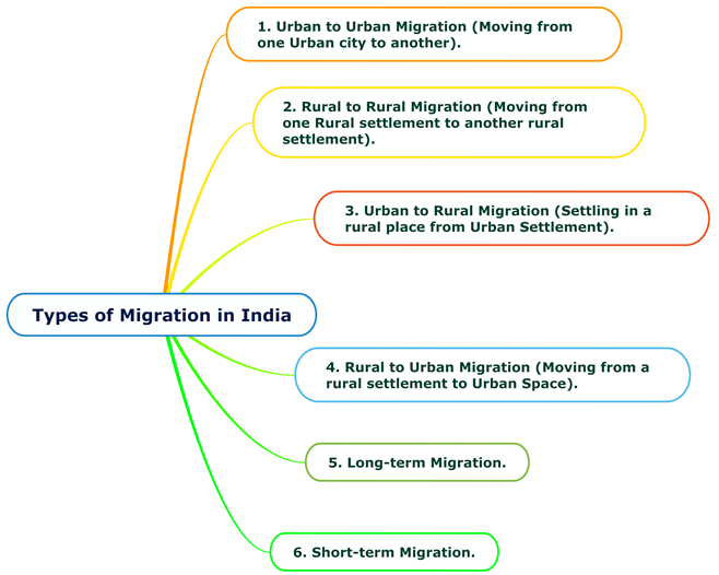 Types of Migration in India 1.png