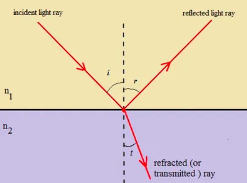 Refractive index of second medium with respect to the first medium ...