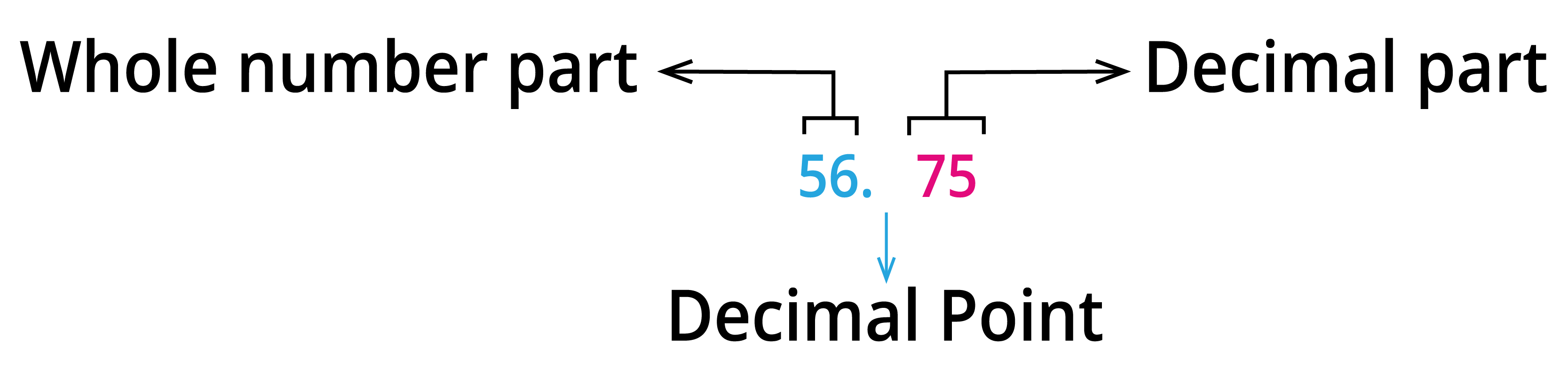 What is decimal — lesson. Mathematics State Board, Class 7.