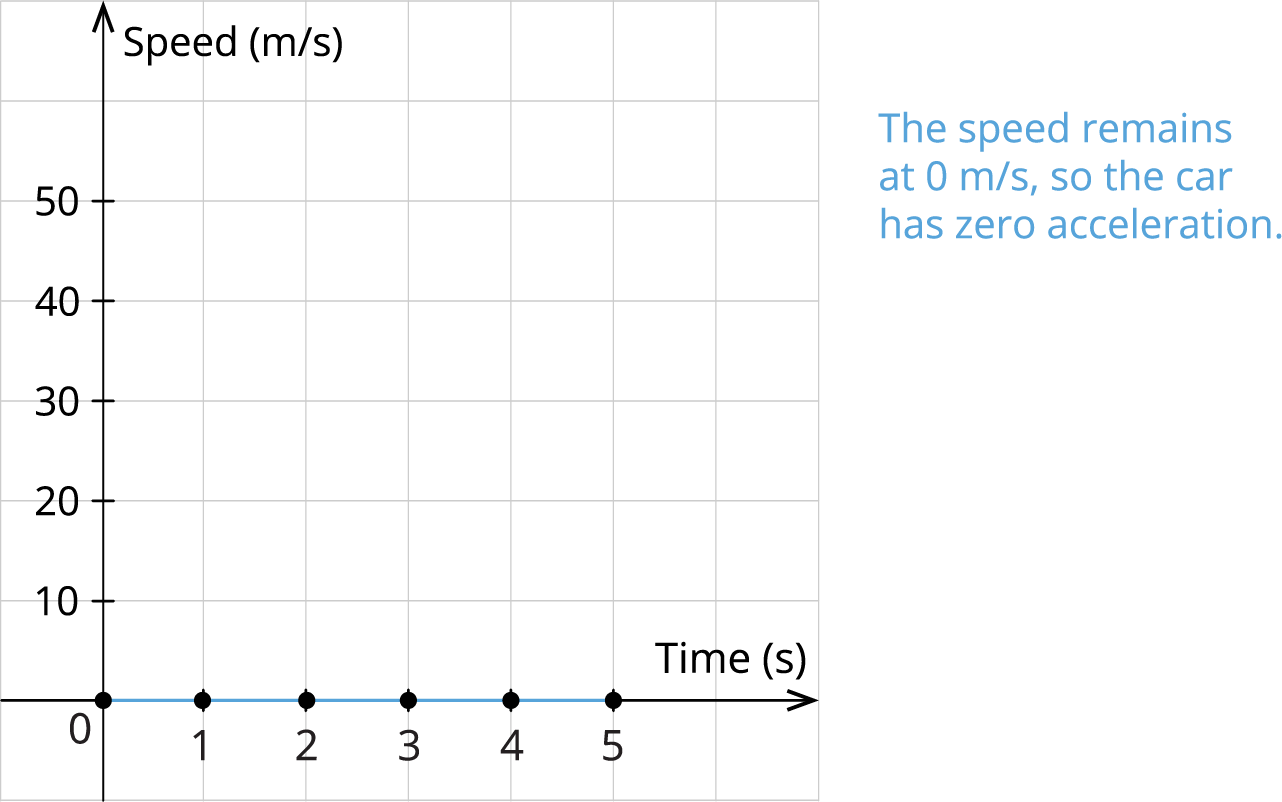 Speed time graph — lesson. Science State Board, Class 7.