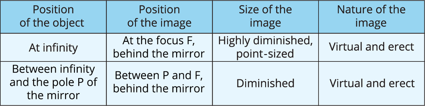 Image formation by a convex mirror — lesson. Science CBSE, Class 10.