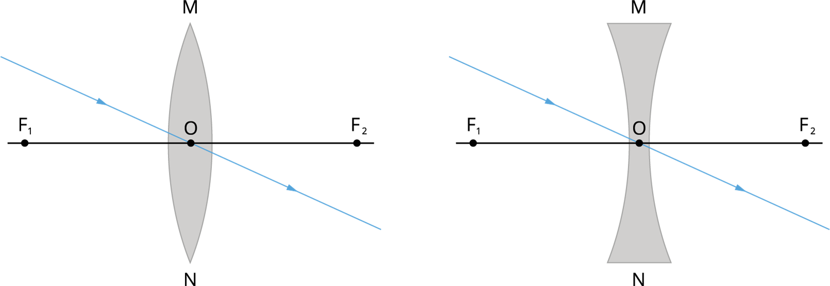 Images formed due to refraction through a convex and concave lens