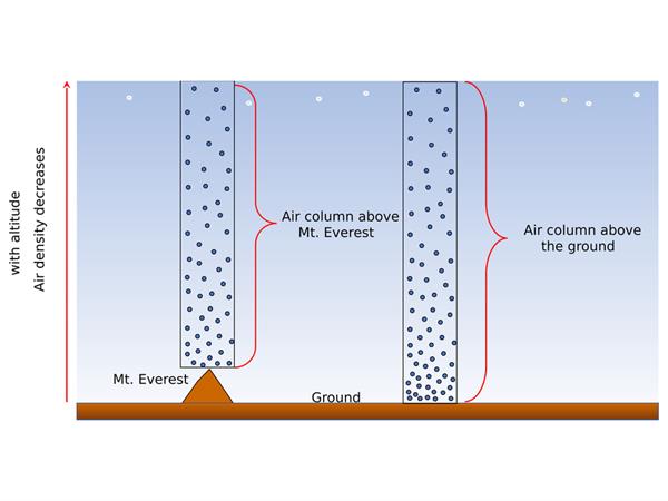 Atmospheric Pressure — Lesson. Science CBSE, Class 8.