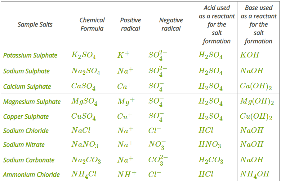 Salts — lesson. Science CBSE, Class 10.