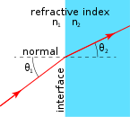 145px-Refraction_at_interface.svg.png