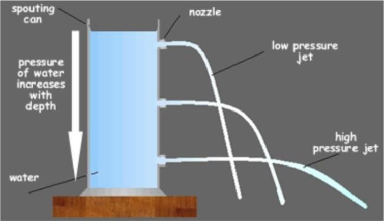 Increase pressure. Pressure in Liquids. Depth Pressure. Pressure and height. High Pressure Water can penetrate Skin рука напор знак.