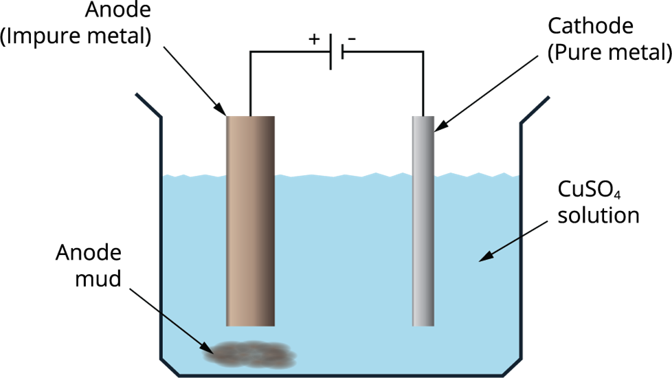 Metal Extracting-II and Refining — lesson. Science CBSE, Class 10.