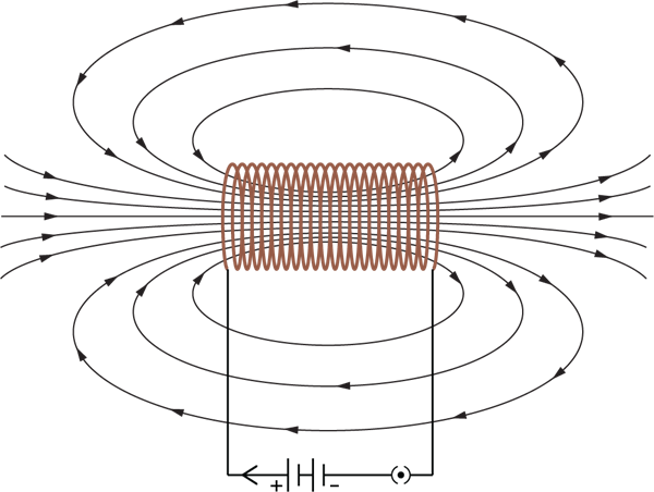 Magnetic Field Due To A Current In A Solenoid — Lesson. Science Cbse 