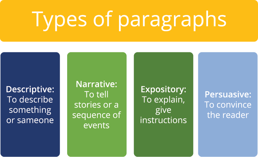 Types of paragraphs — lesson. English Language CBSE, Class 9.