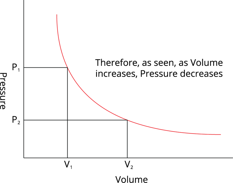 Fundamental law of gases - Boyle's law — lesson. Science State Board ...