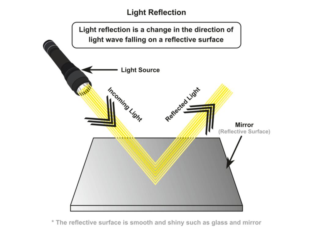 Laws of reflection — lesson. Science State Board, Class 8.