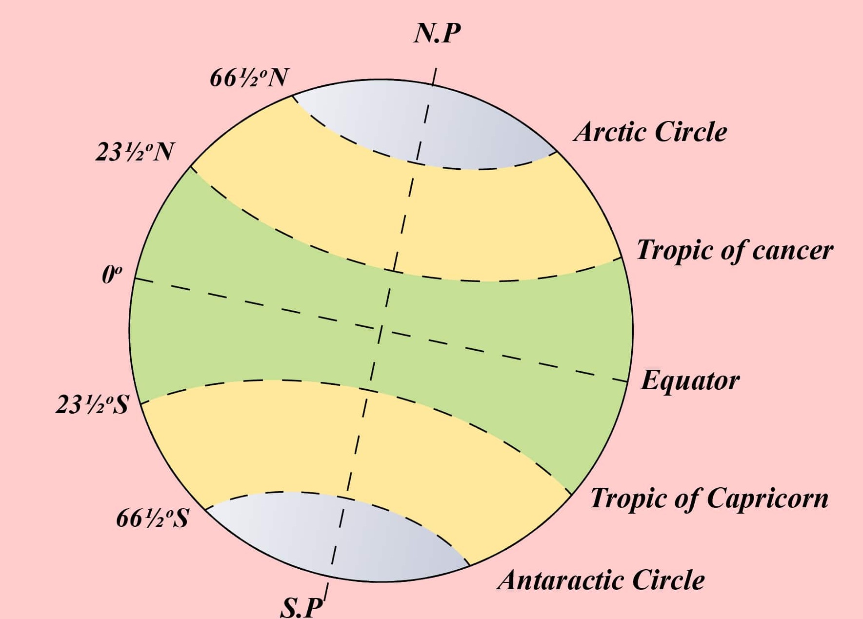 Circles Of Latitudes 