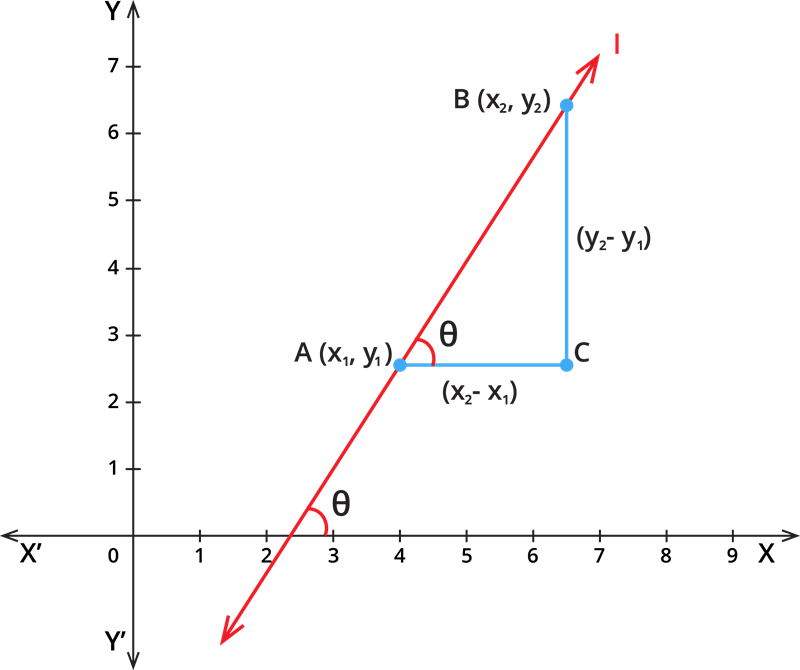 to-find-the-slope-of-a-straight-line-when-two-points-are-given-lesson