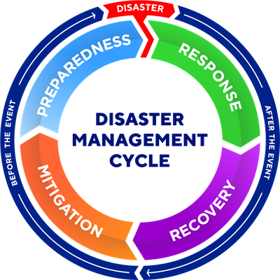 YCIND_220530_3854_disaster management cycle.png