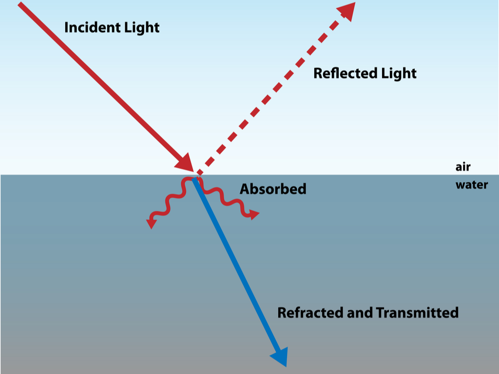 Causes Of Refraction Class 10