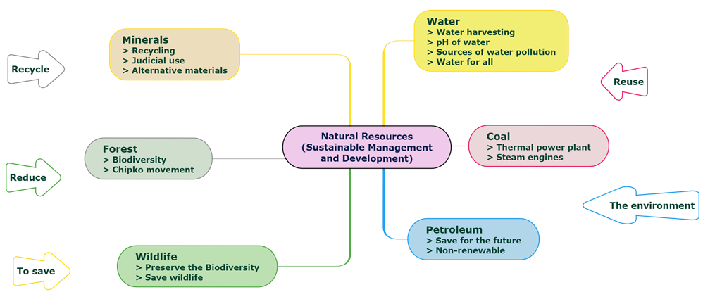 Natural Resources (Sustainable Management and Development).png
