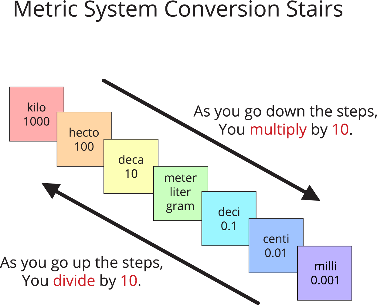 Metric system conversion stairs — lesson. Mathematics State Board, Class 6.