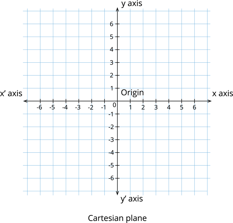 Cartesian system — lesson. Mathematics State Board, Class 8.