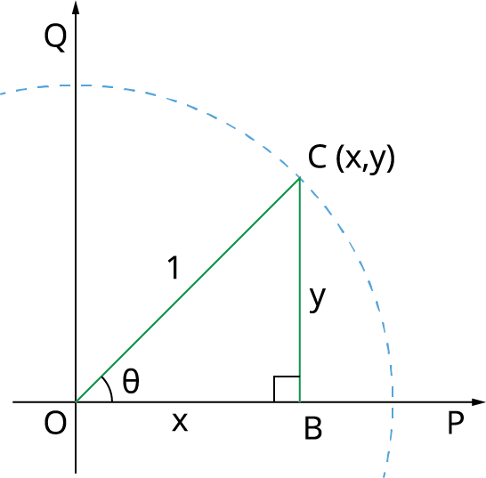 Trigonometric ratios of 0° — lesson. Mathematics State Board, Class 9.