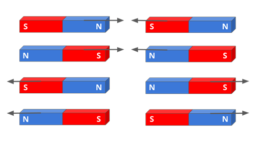 same two poles with magnets