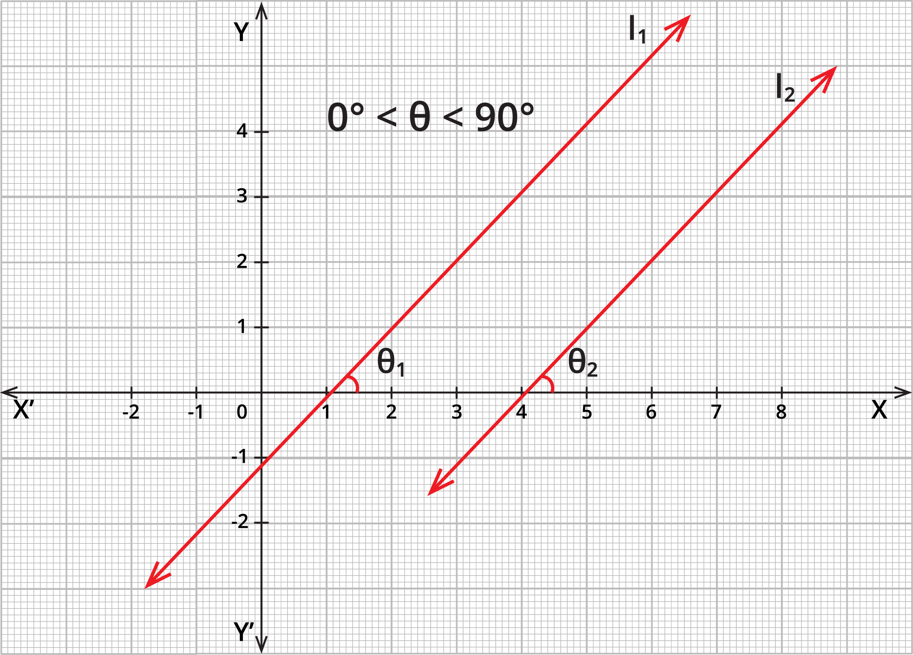 Slopes of parallel lines lesson mathematics state board class 10 