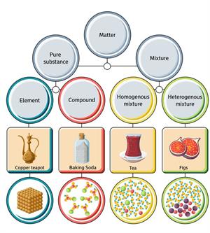 pure substance examples for kids