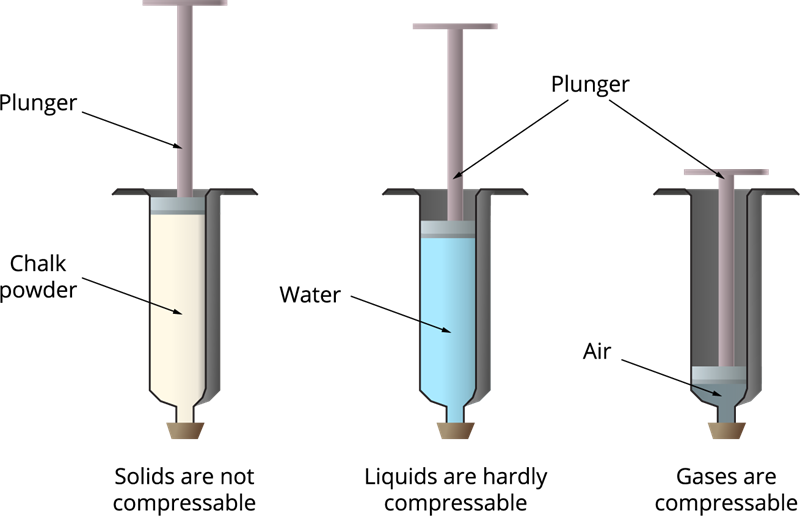 Compressibility of solids, liquids and gases — lesson. Science State ...