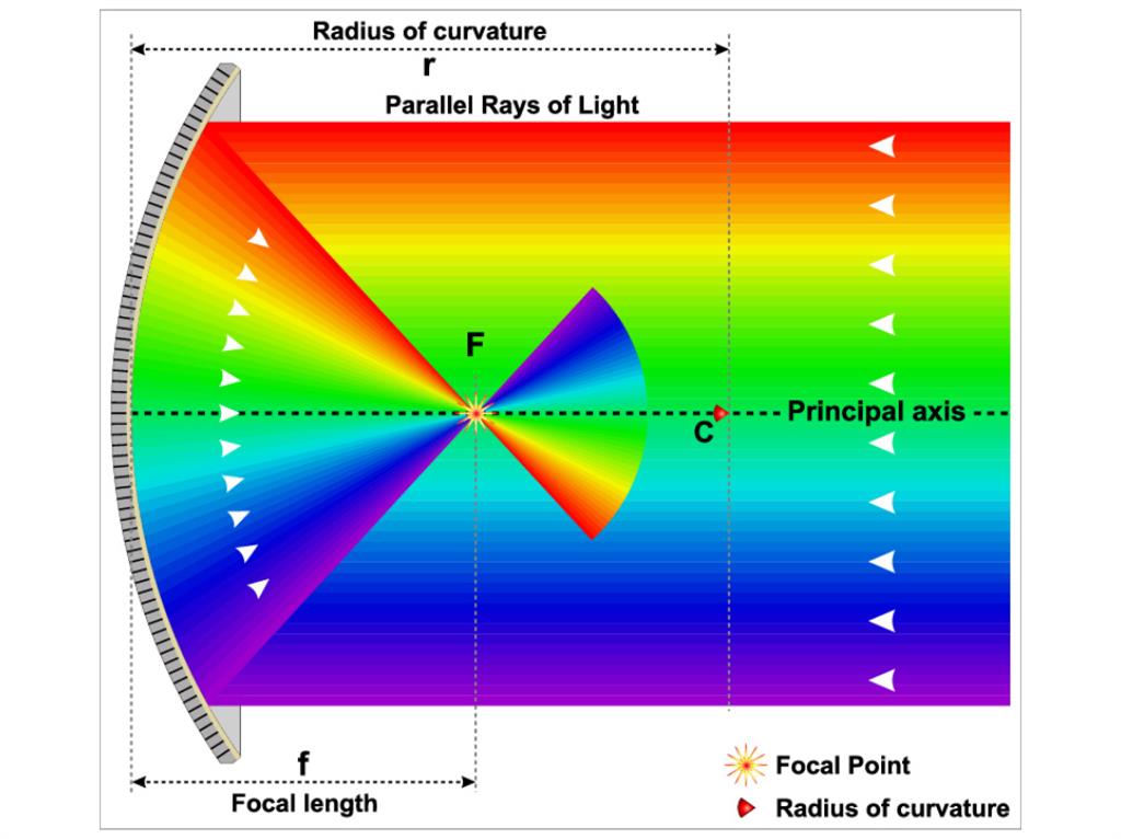image formation in Spherical mirror — lesson. Science State Board, Class 8.