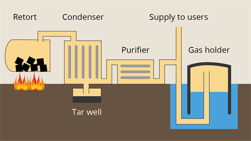 other-gases-apart-from-natural-gas-lesson-science-state-board-class-8