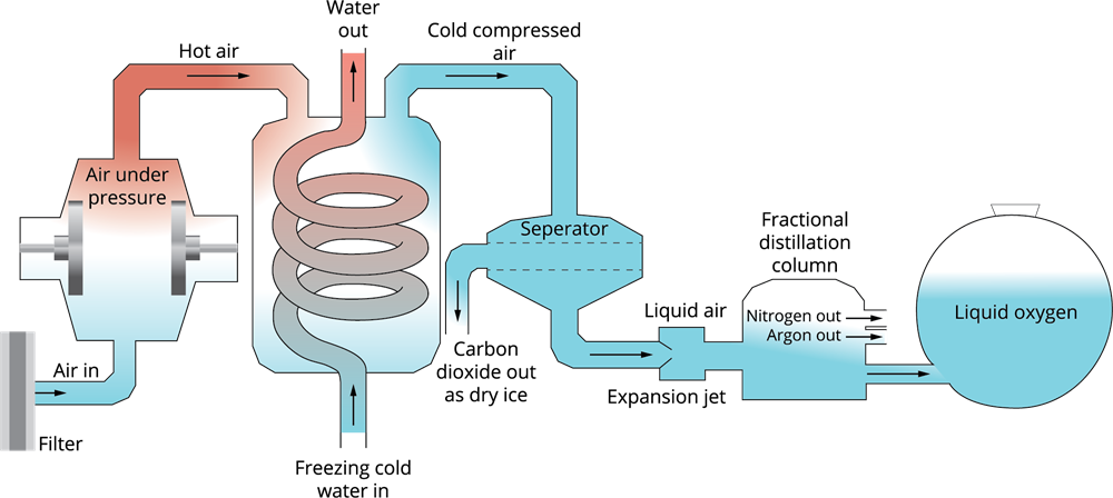 Separation of components from air — lesson. Science CBSE, Class 9.