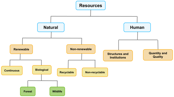 Types of natural resources and need for resource management