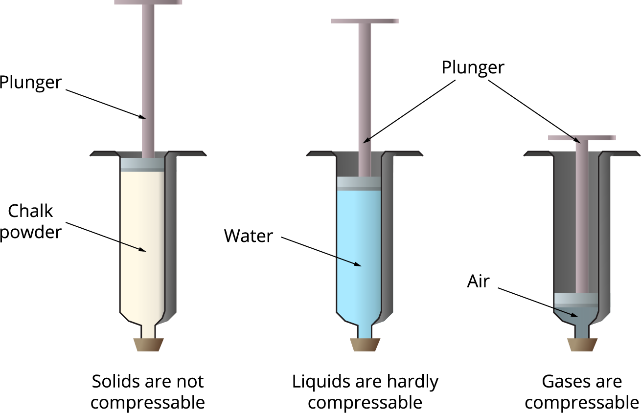 compressibility-of-solids-liquids-and-gases-lesson-science-state