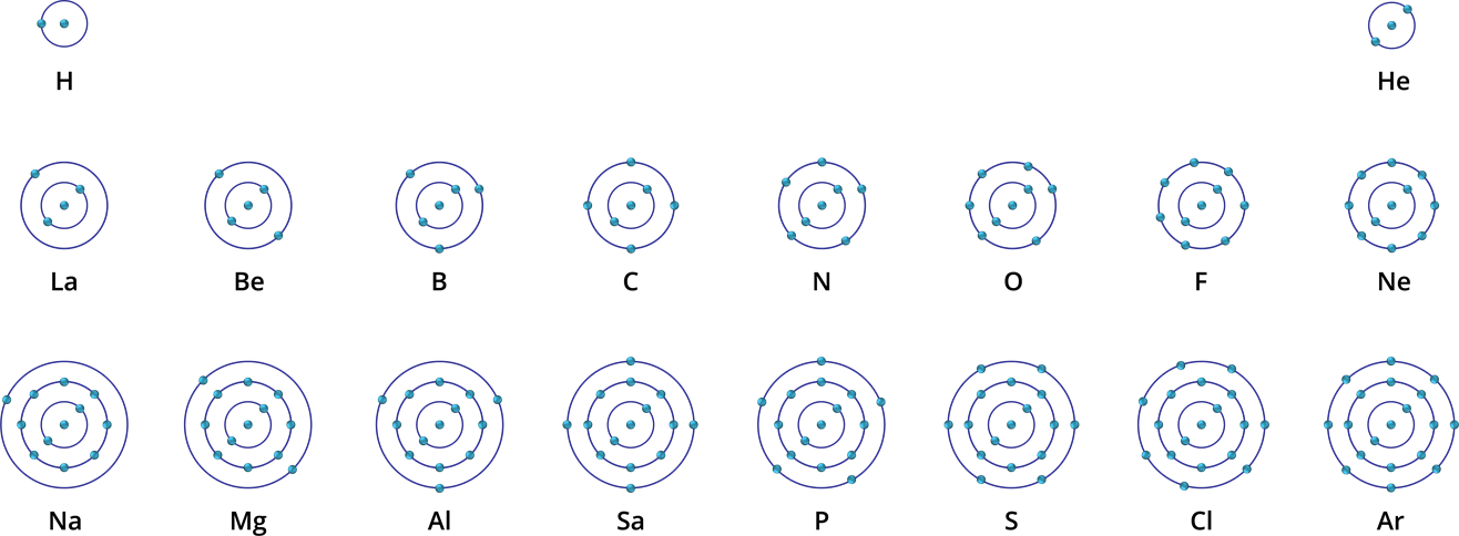 Bohr's Model And Electron Distribution Or Electronic Configuration 