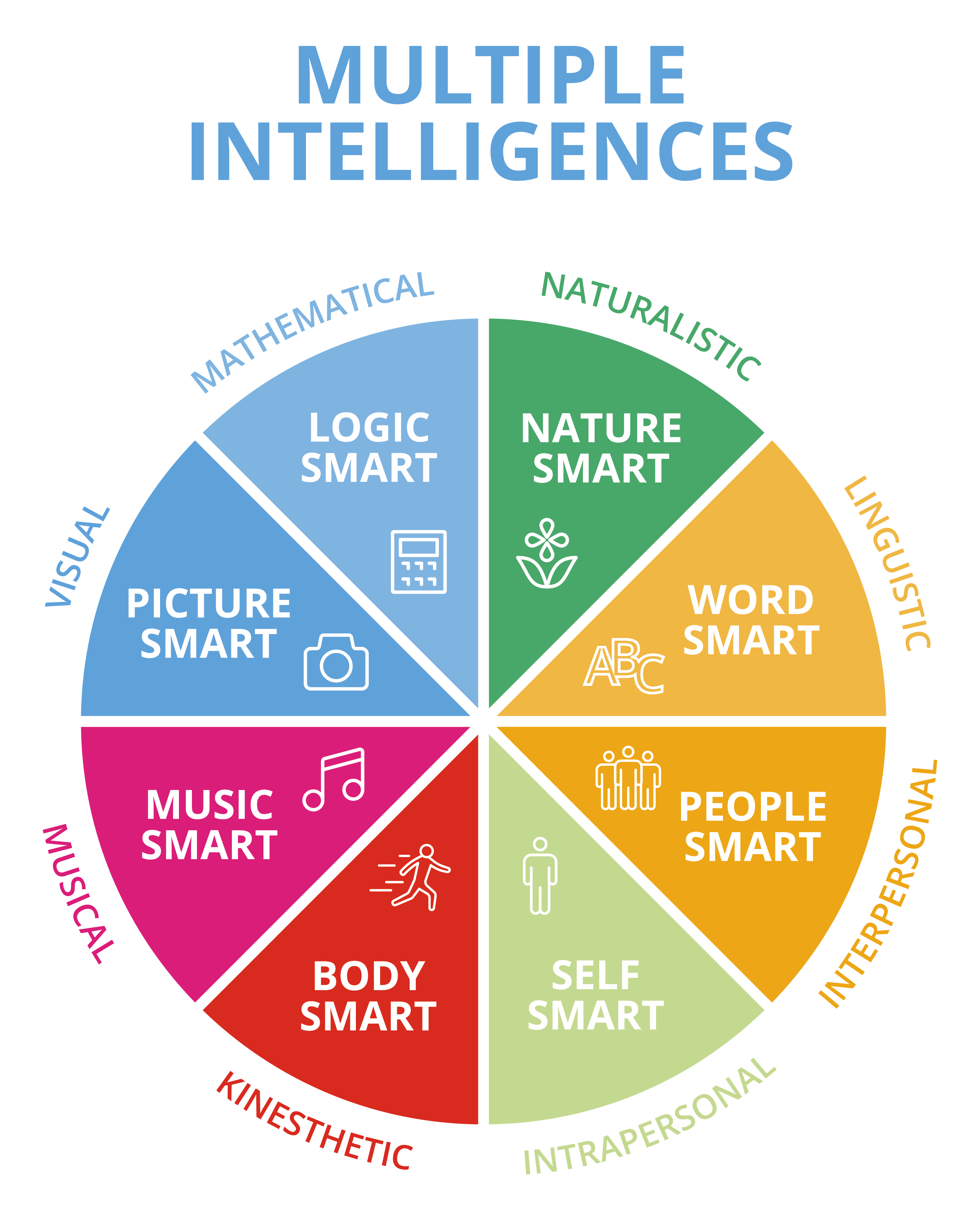 multiple-intelligence-lesson-english-language-cbse-class-6