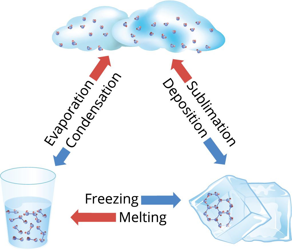 Change of state of matter — lesson. Science State Board, Class 9.