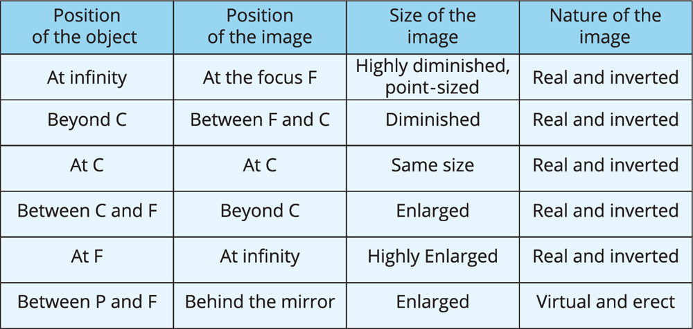 Position of object and image — lesson. Science CBSE, Class 10.