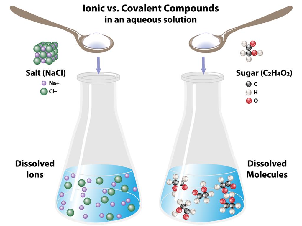 Mixture and compound — lesson. Science CBSE, Class 9.